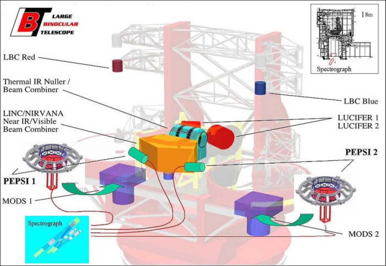 Lbt Telescope Optical Instrument Development