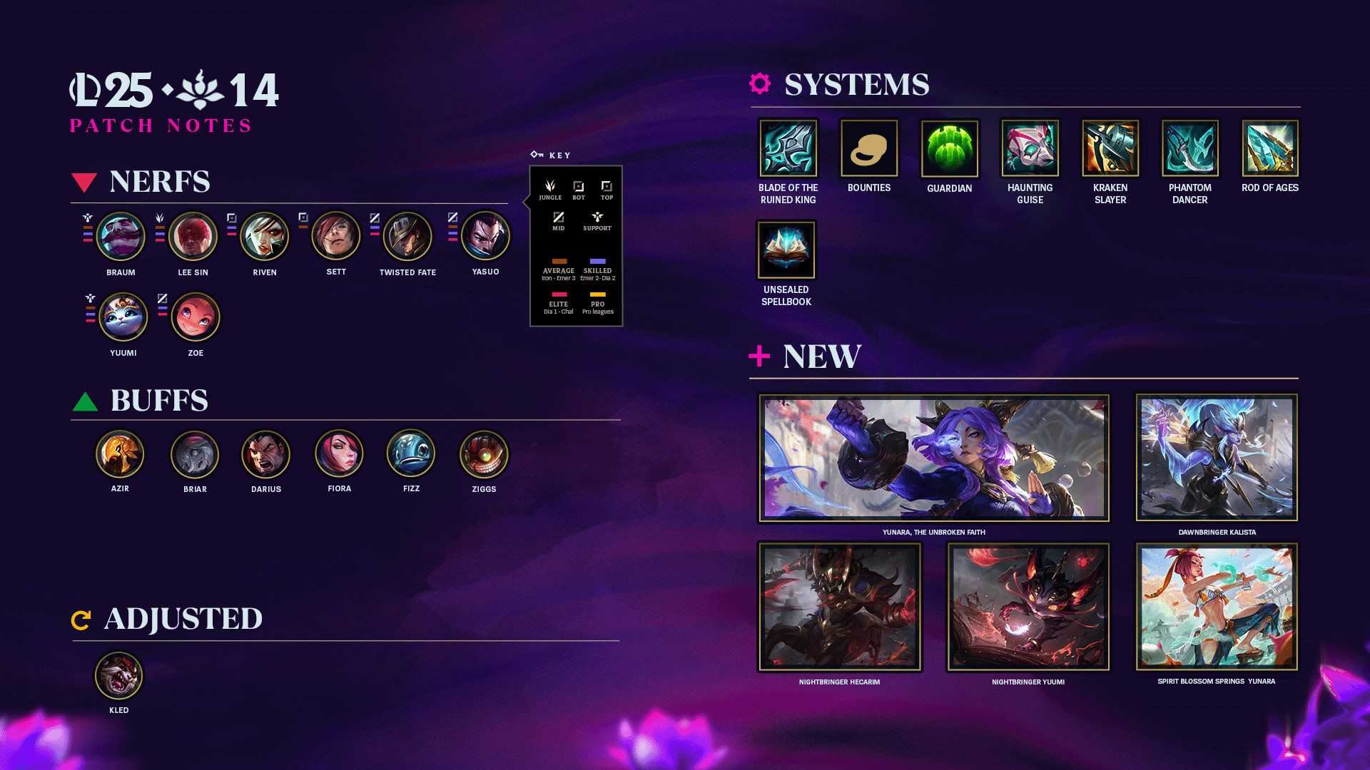 League Of Legends Patch 25.14 Updates