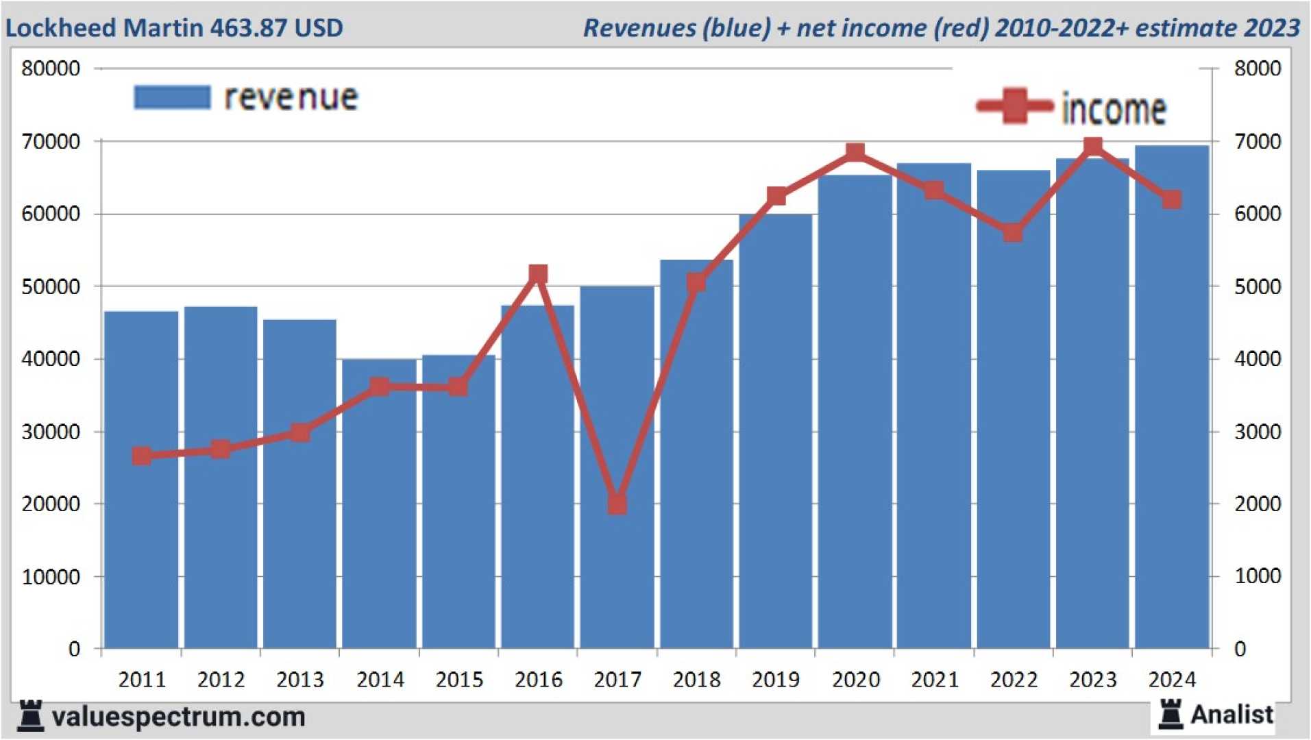 Lockheed Martin Profit Loss News