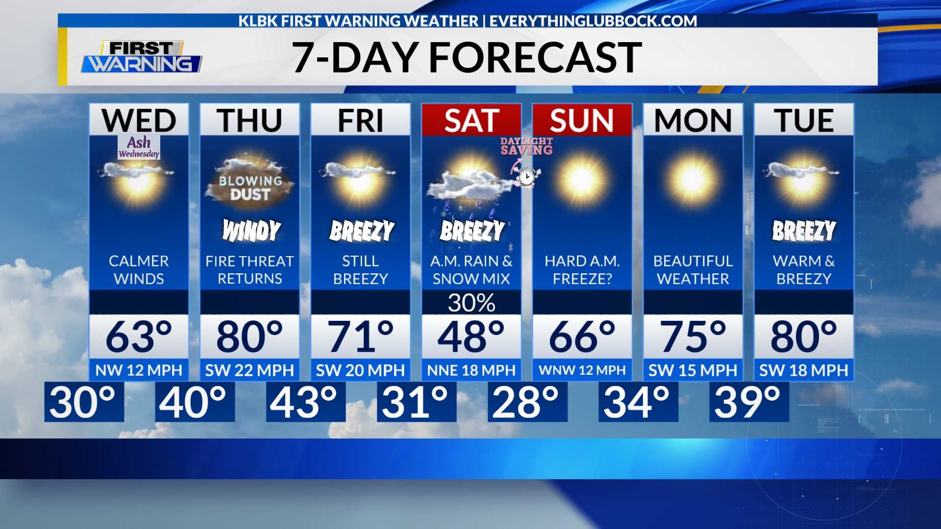 Lubbock Texas Weather Forecast