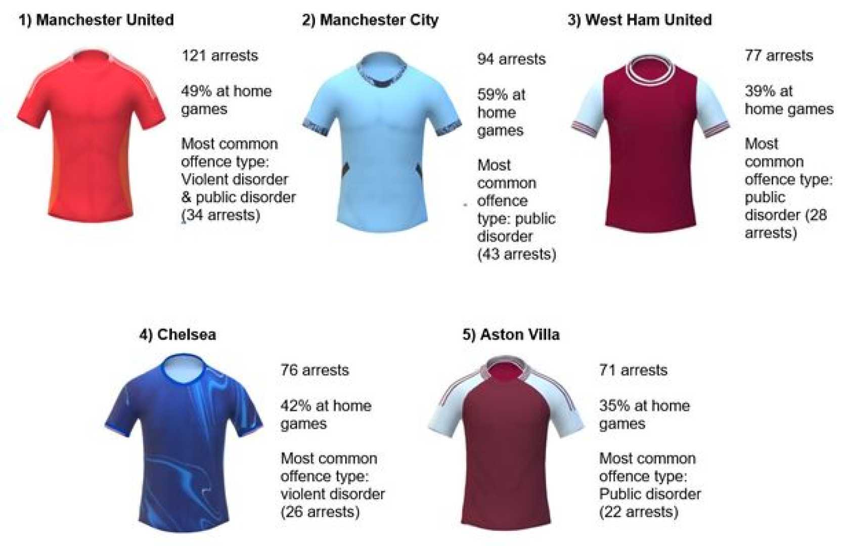 Manchester United Football Arrests Statistics