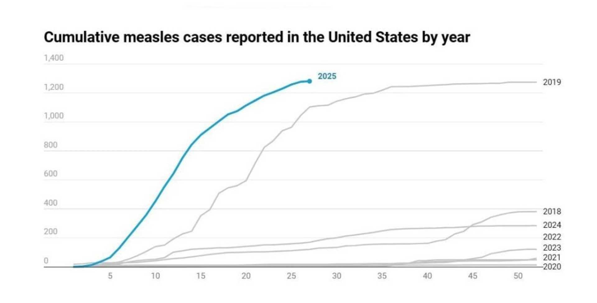 Measles Outbreak Statistics 2025