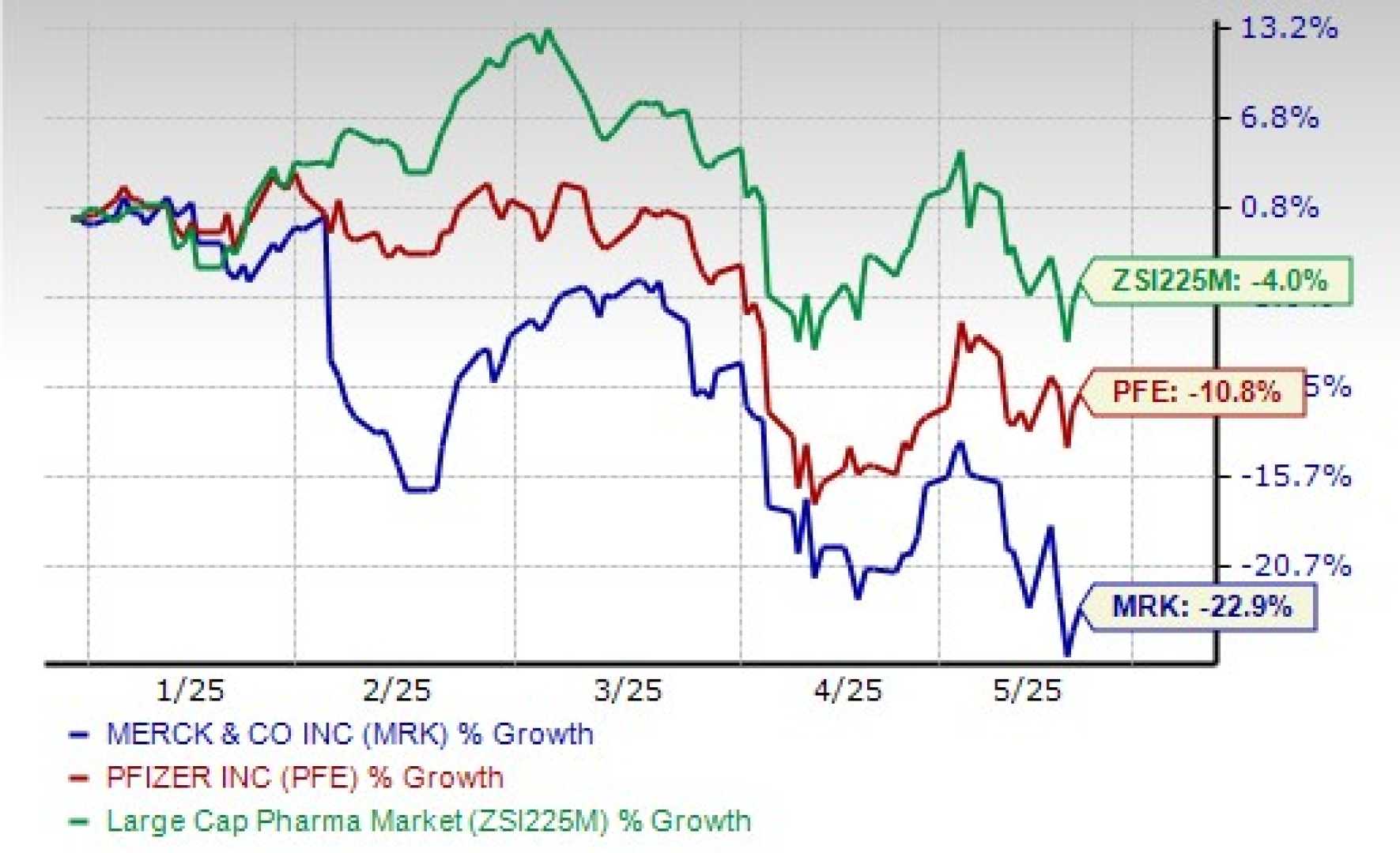 Merck Novo Nordisk Pfizer Stock Market
