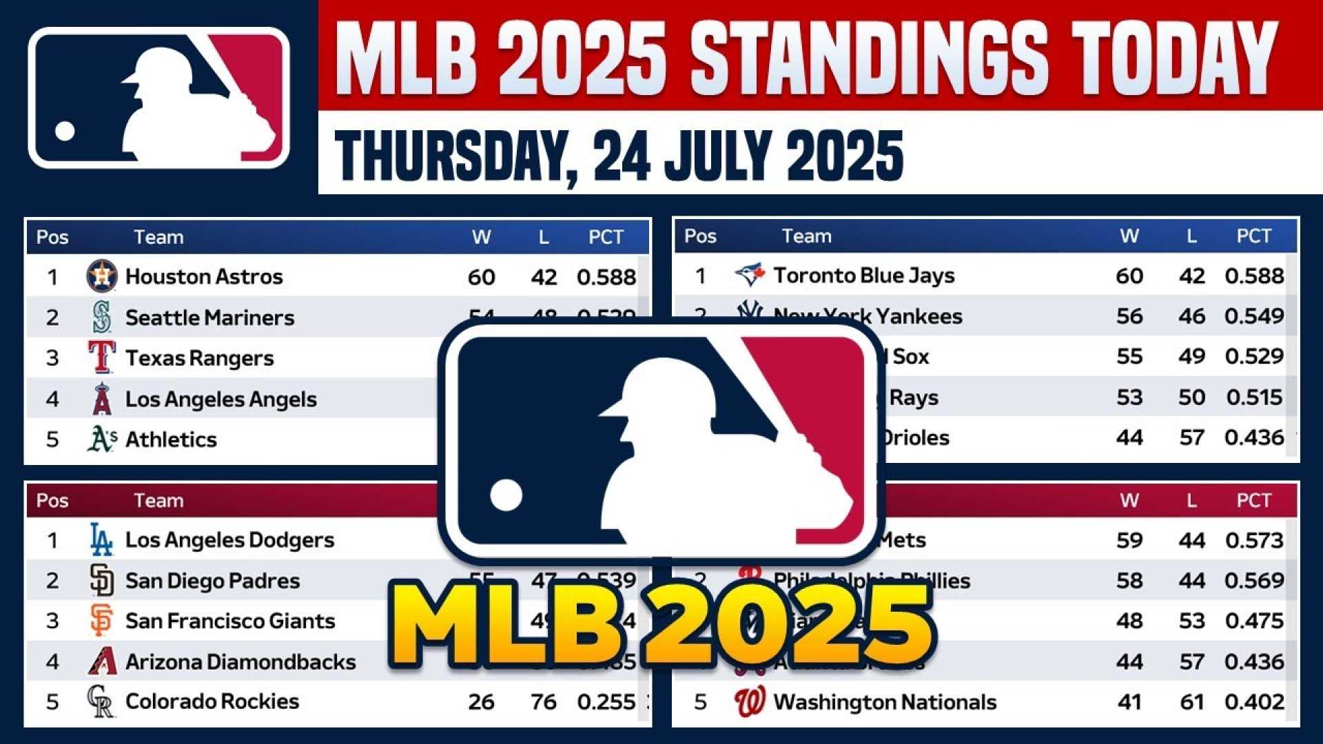 Milwaukee Brewers Mlb Standings July 2025
