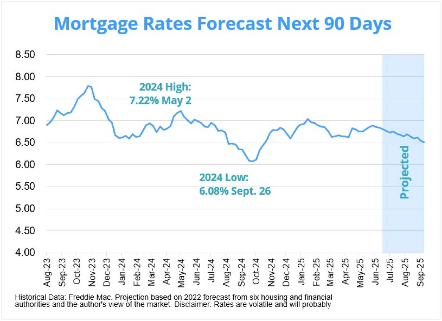 Mortgage Rates Forecast 2025