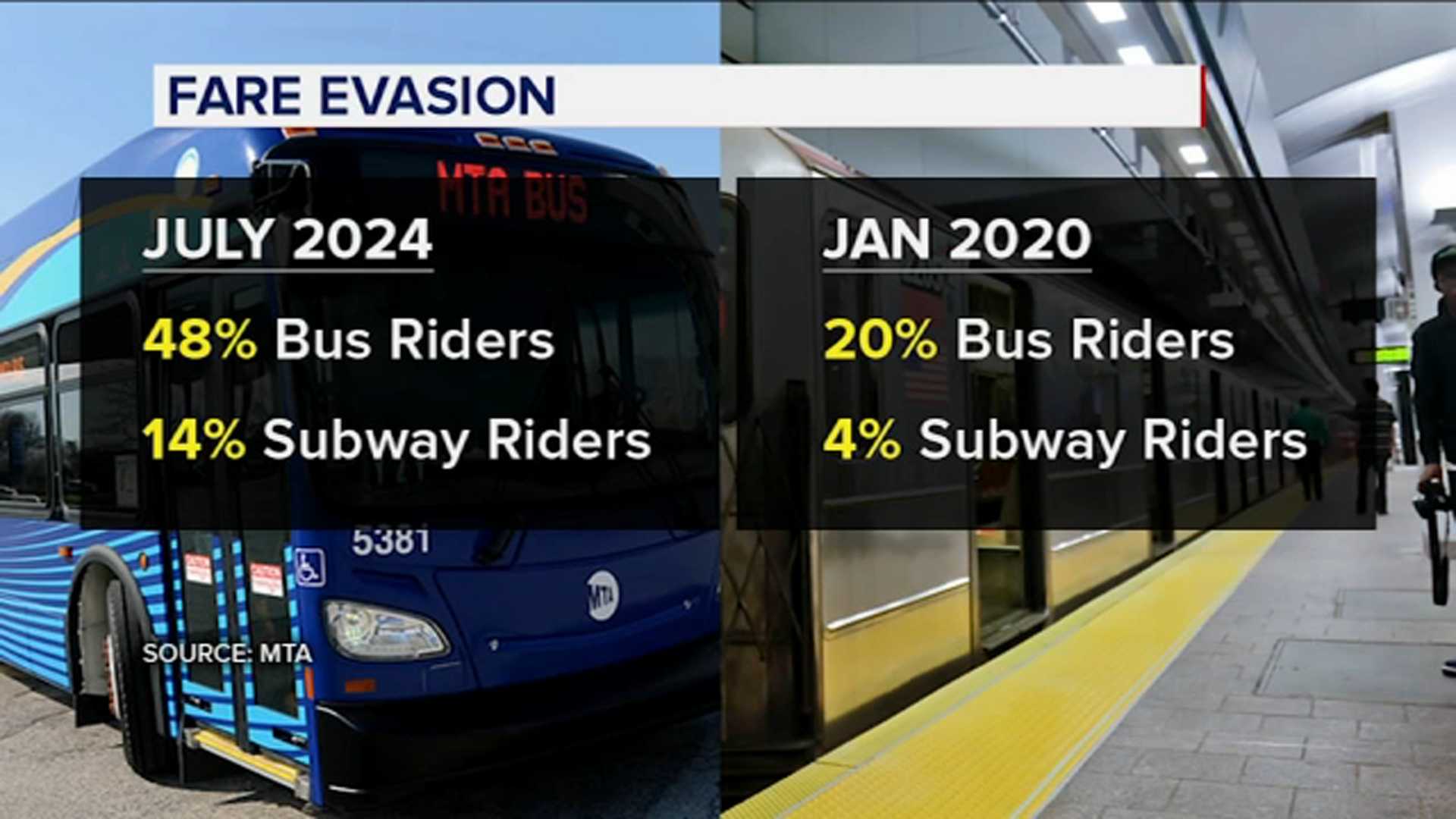 Mta Fare Evasion Statistics