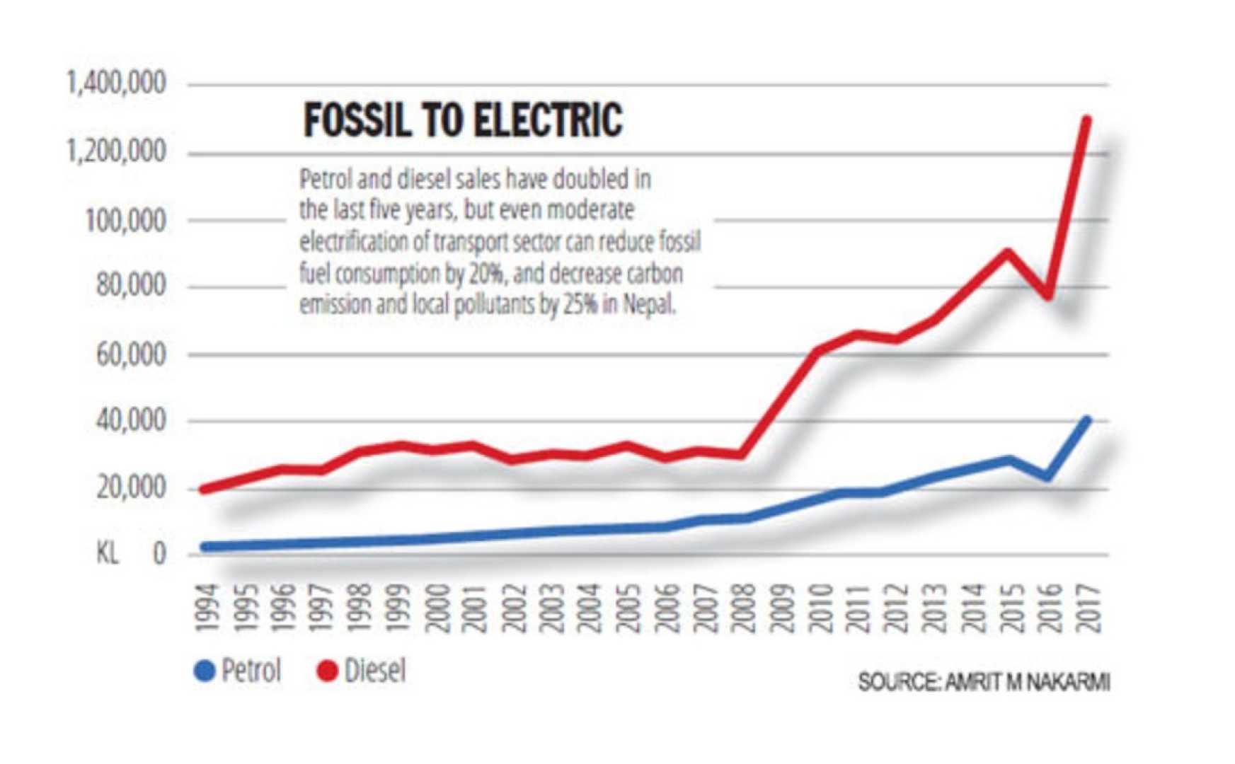 Nepal Electric Vehicle Market Growth