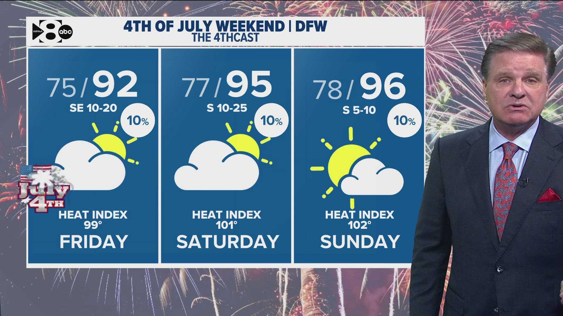 North Texas Fourth Of July Weather Forecast
