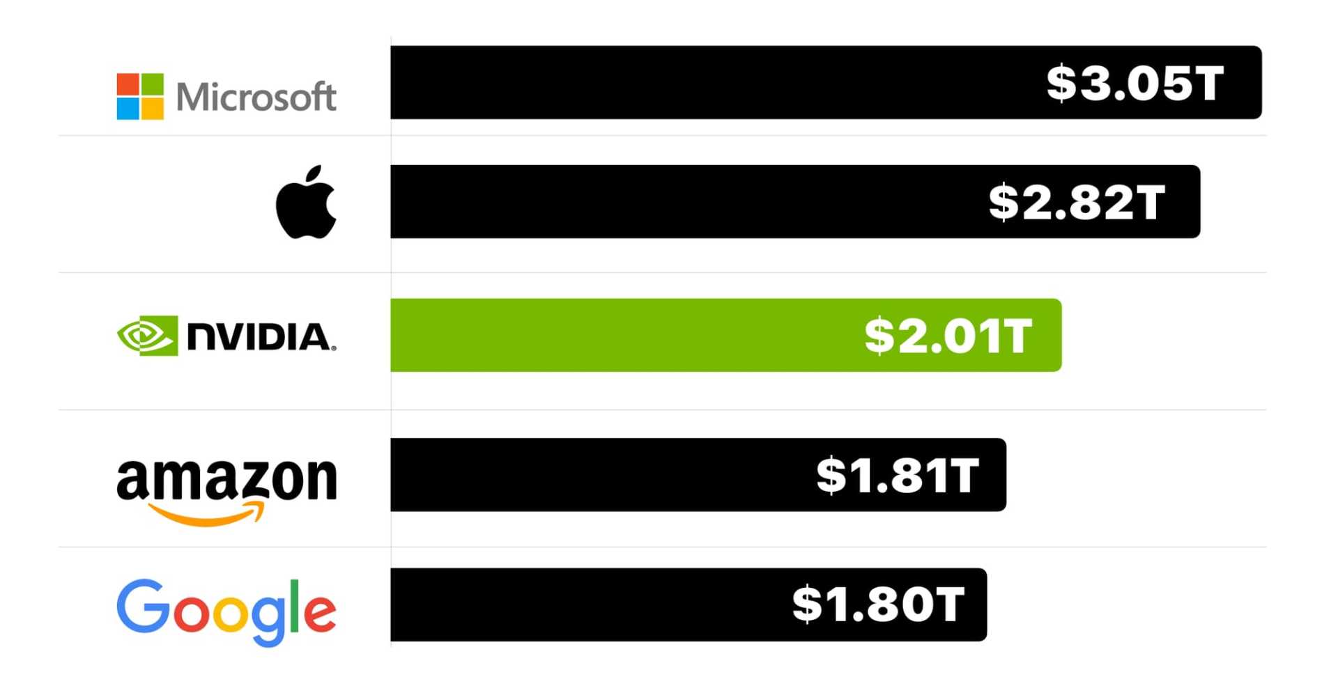 Nvidia Microsoft Ai Technology Market Cap