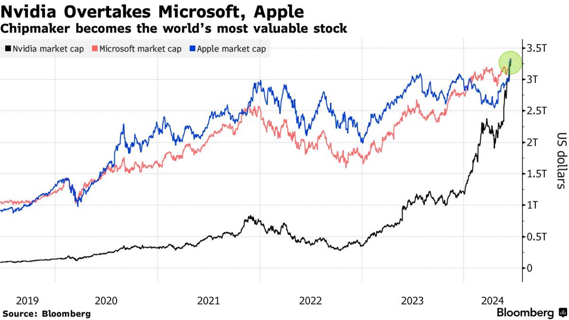 Nvidia Microsoft Competing Market Cap