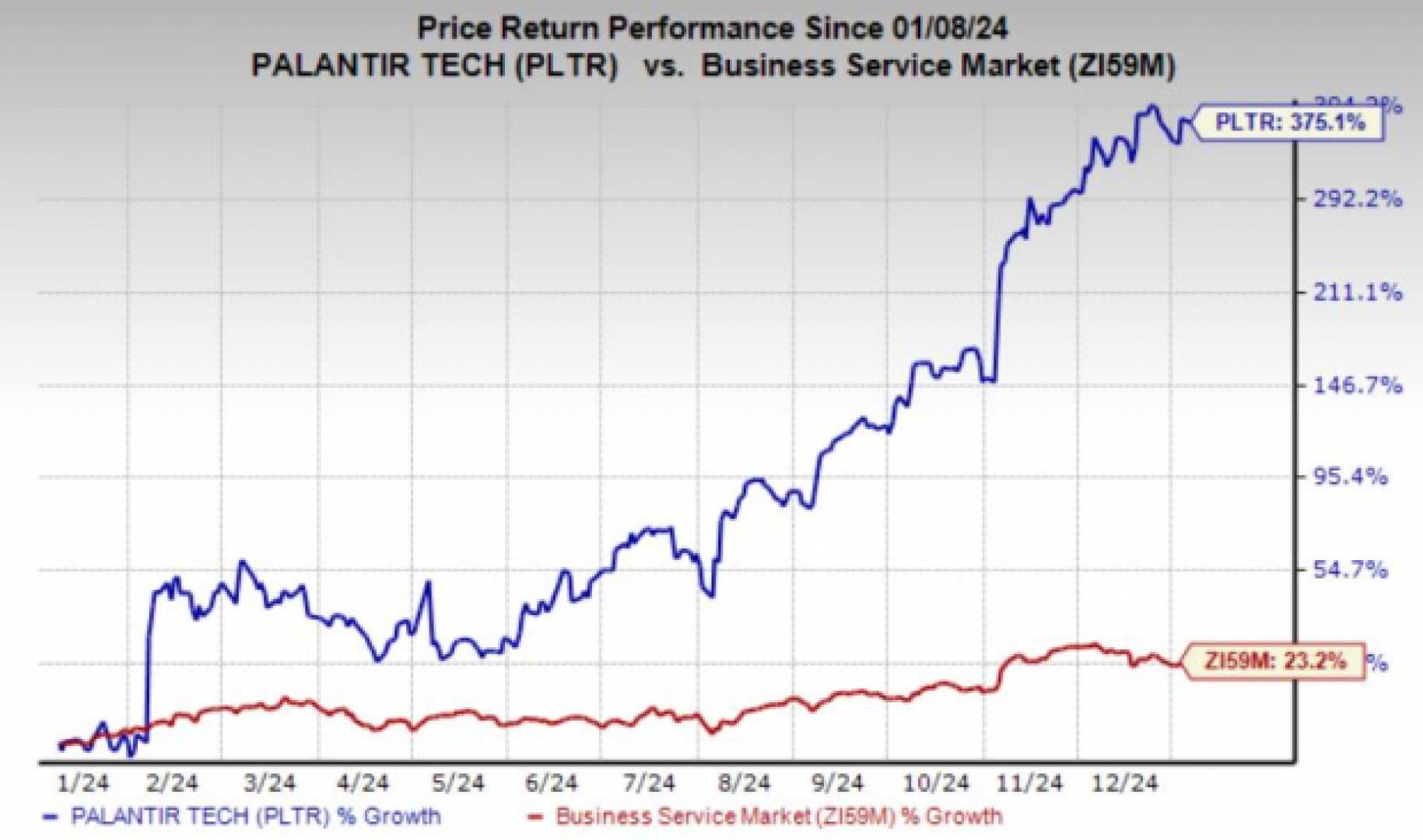 Palantir Technologies Stock Performance