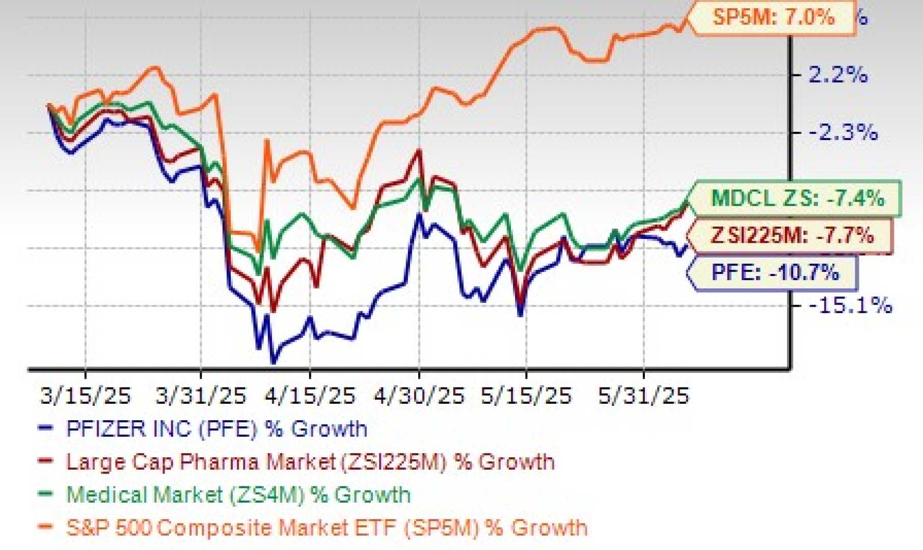 Pfizer Stock Market Decline