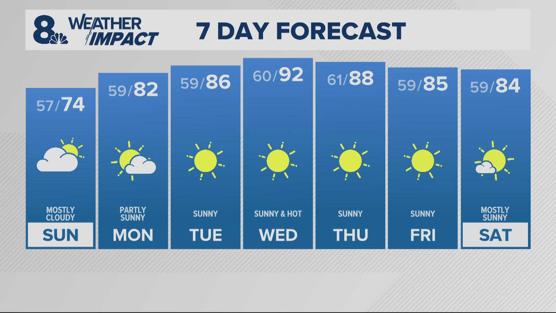 Portland Weather Forecast July 2025