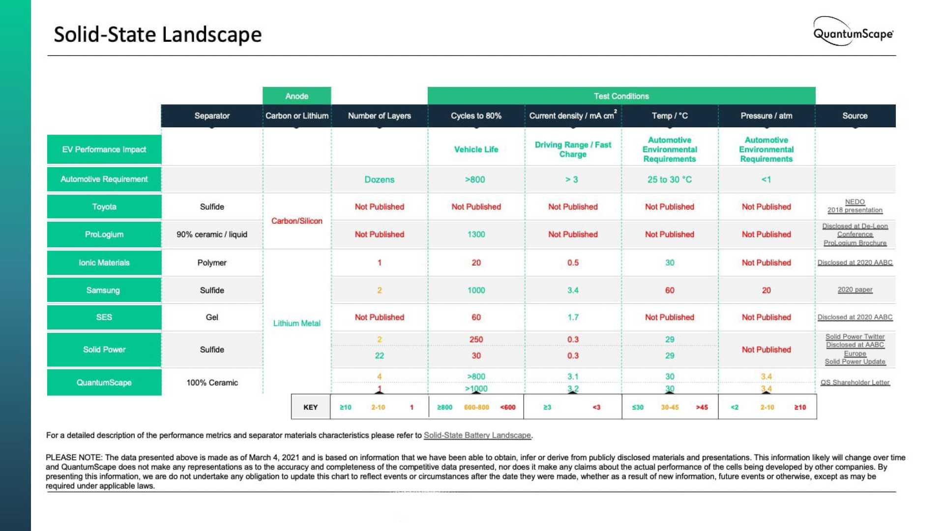 Quantumscape Battery Technology Development