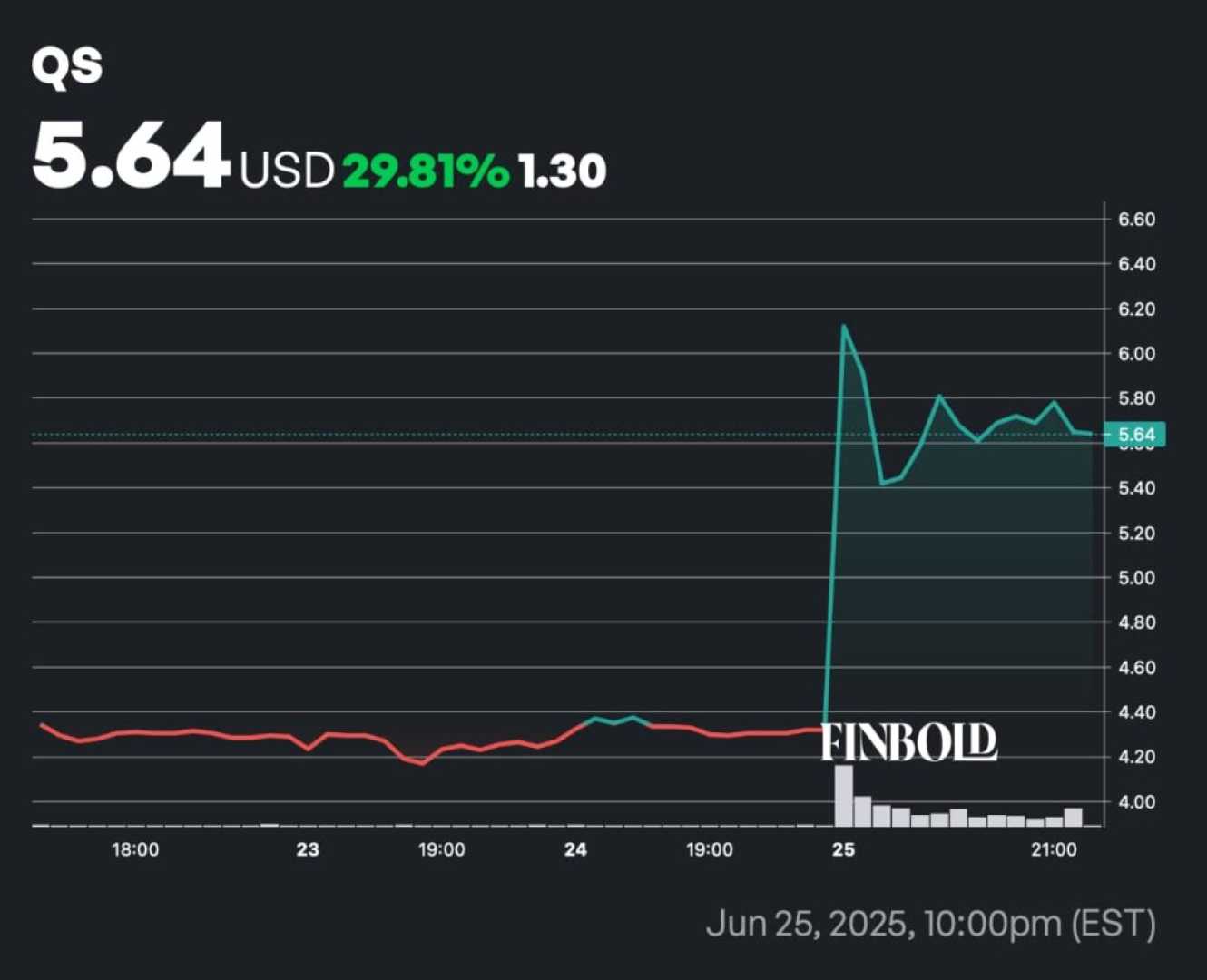 Quantumscape Stock Price Increase