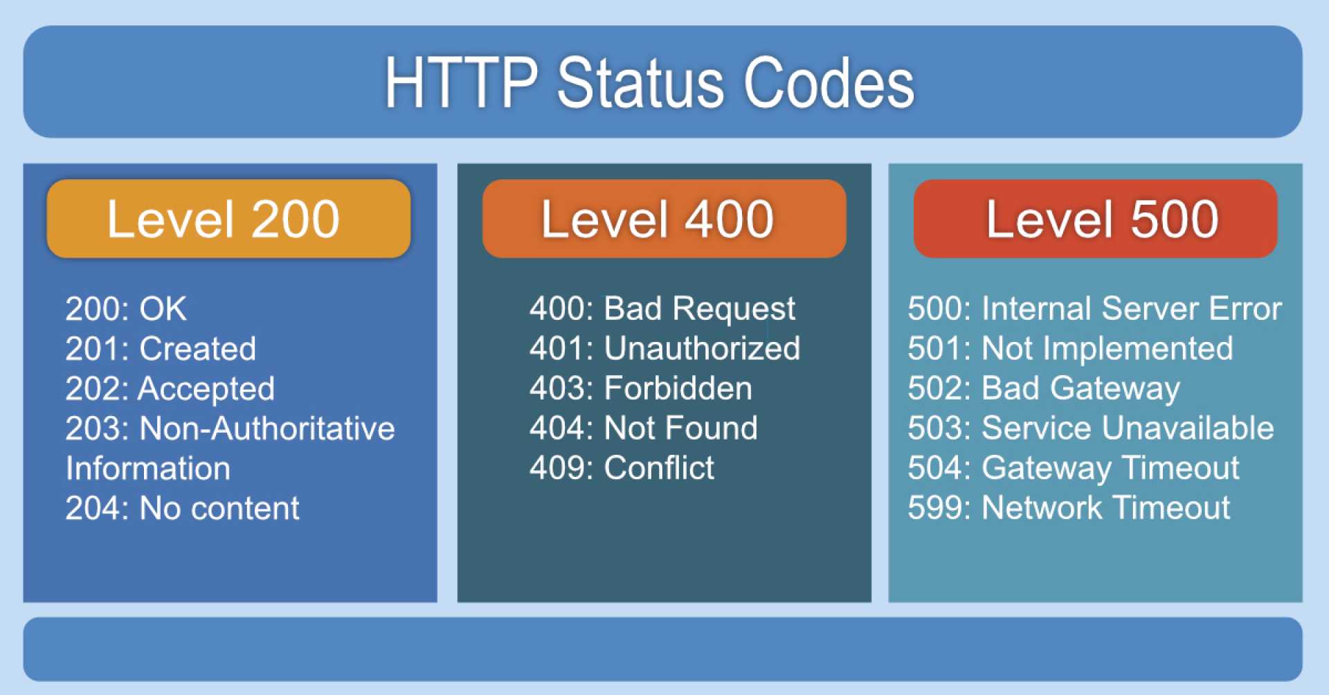 Request Processing Error Reference Id