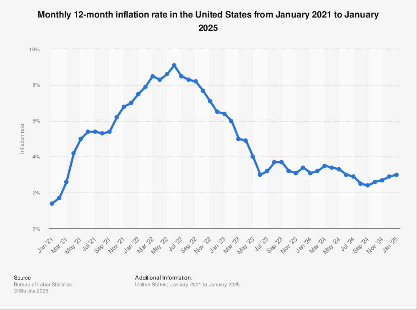 Retail Sales July 2025 Inflation