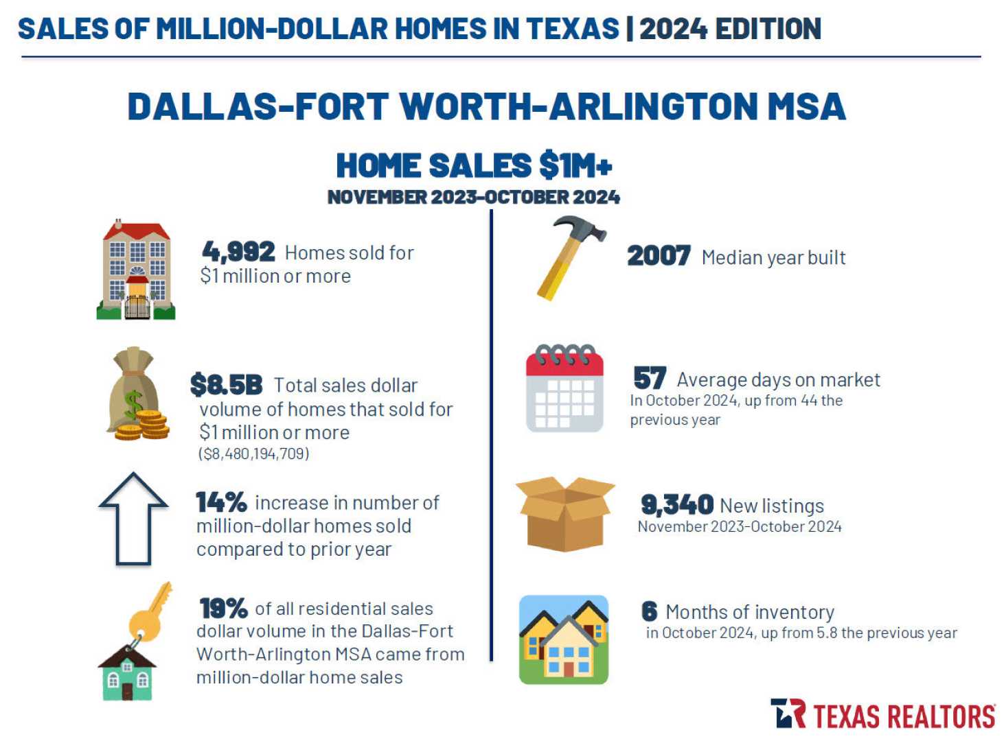 Richland Real Estate Sales July 2025
