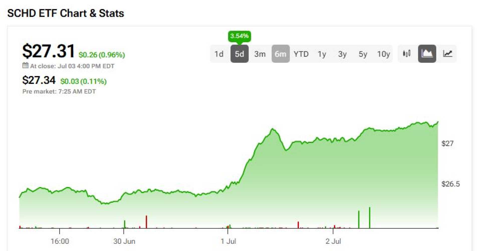Schd Etf Performance Analysis