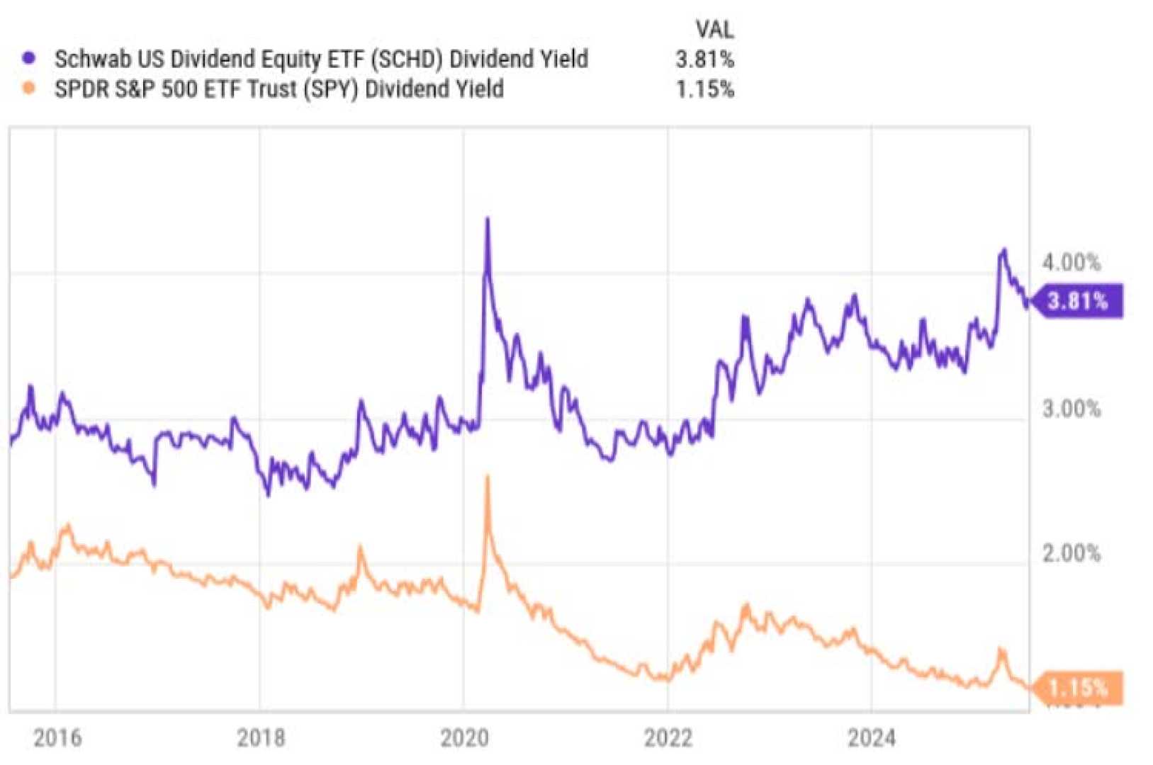 Schwab U.s. Dividend Etf Performance Update