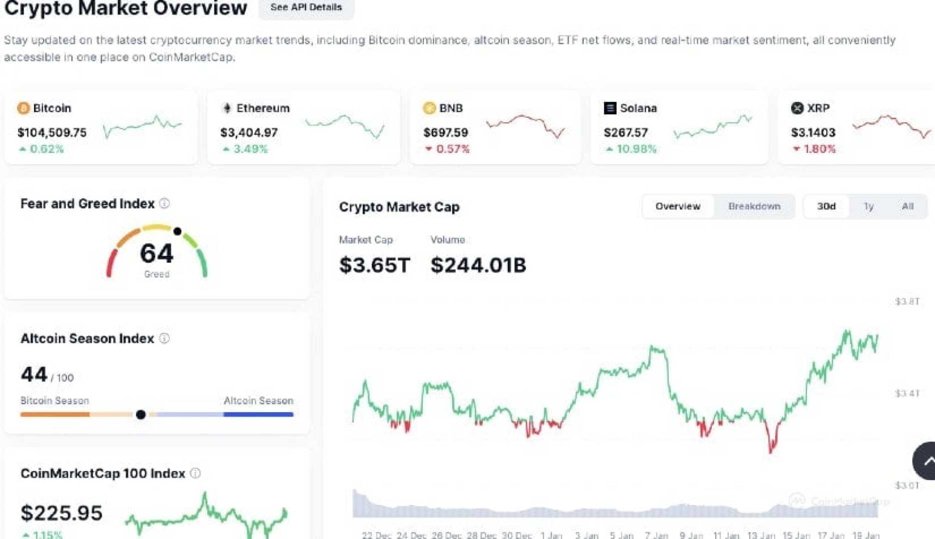 Solana Cryptocurrency Market Trends