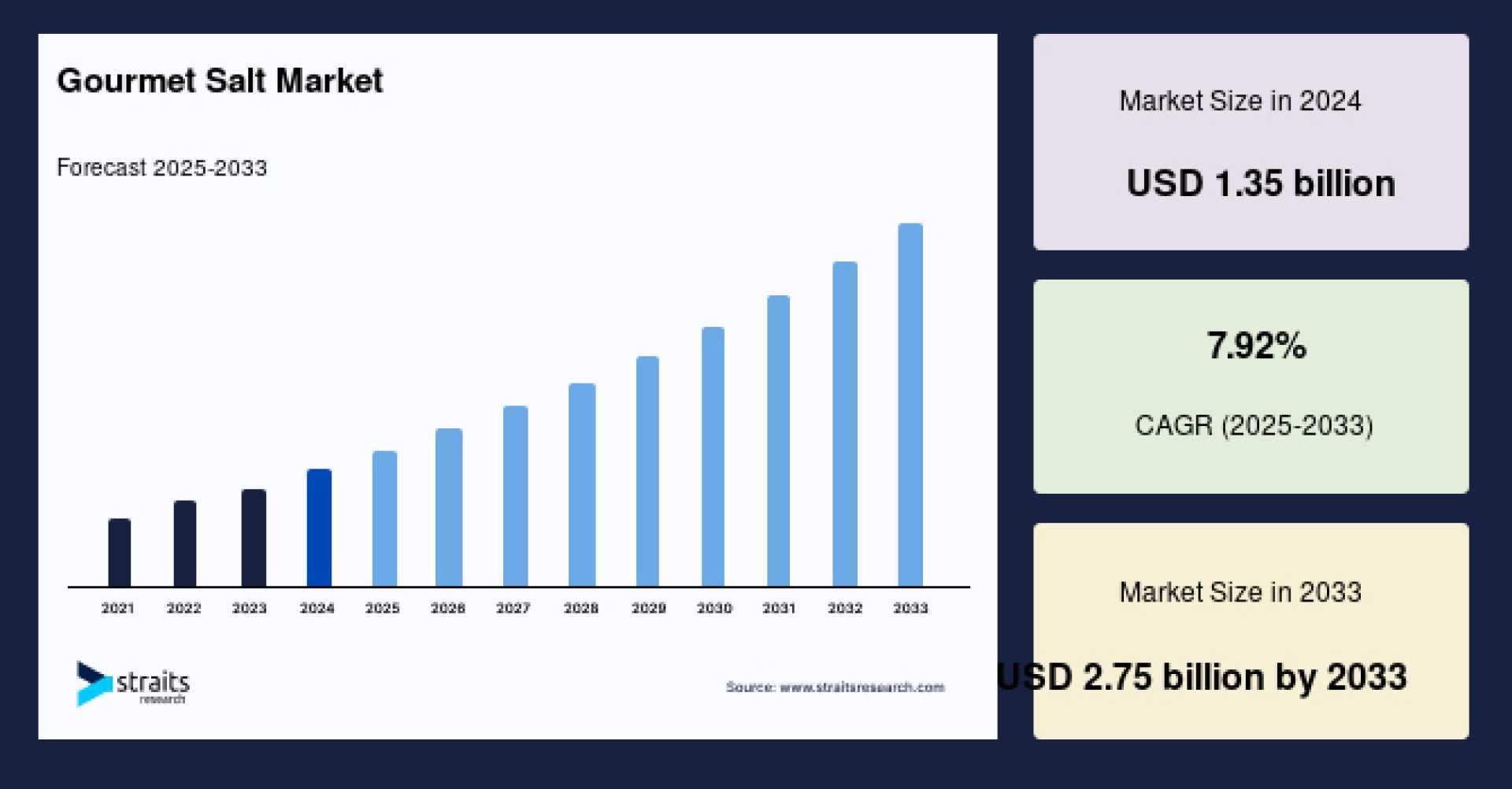 Specialty Salts Market Growth 2025