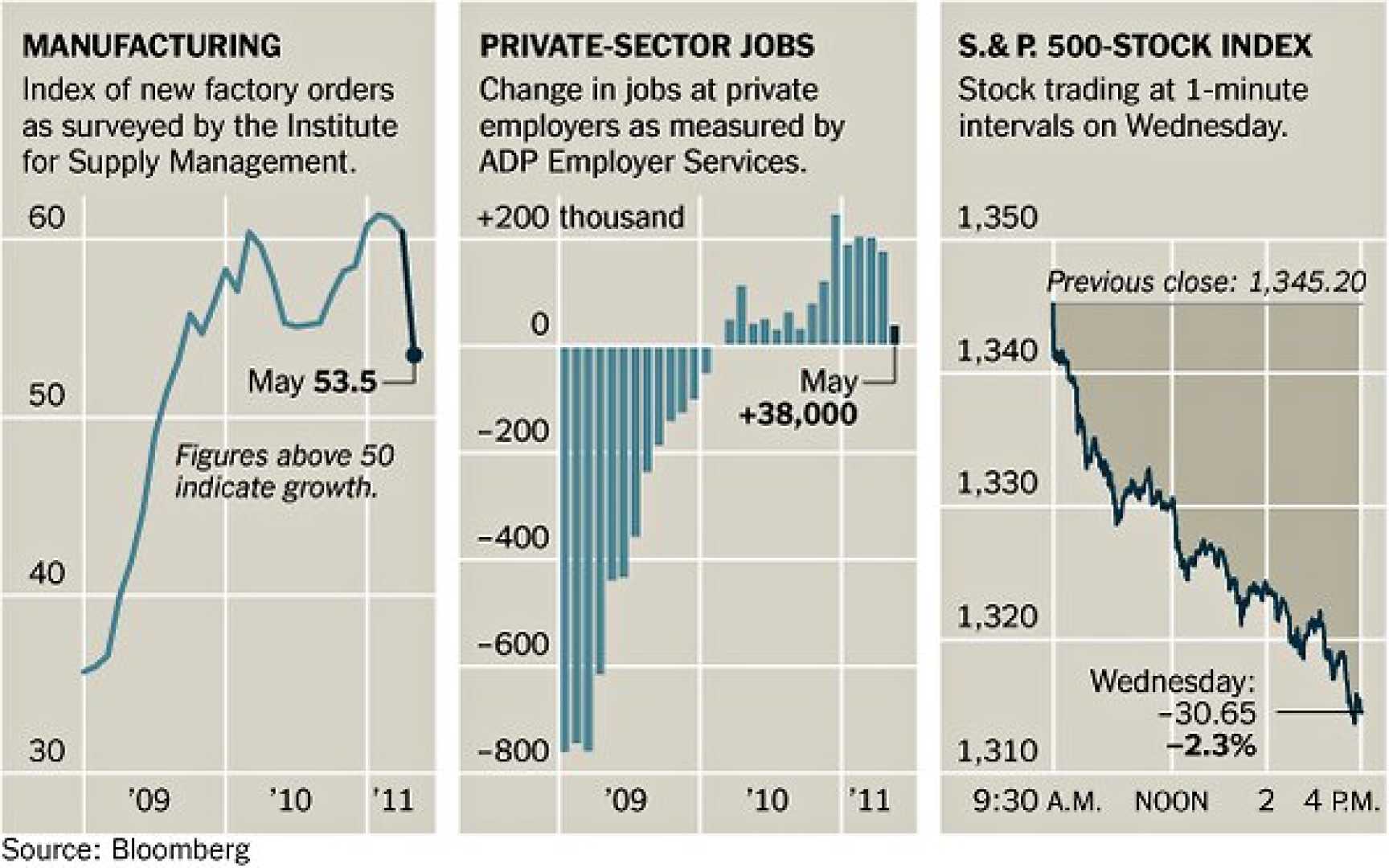 Stock Market Decline Employment Report