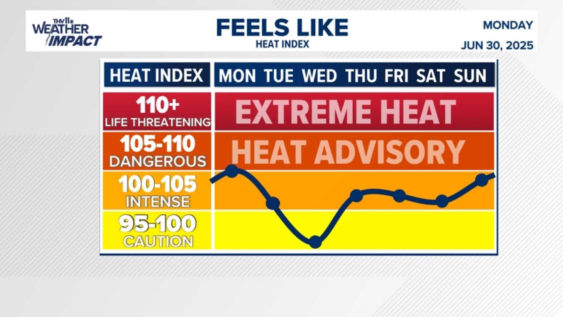 Summer Weather Storms Heat Advisory