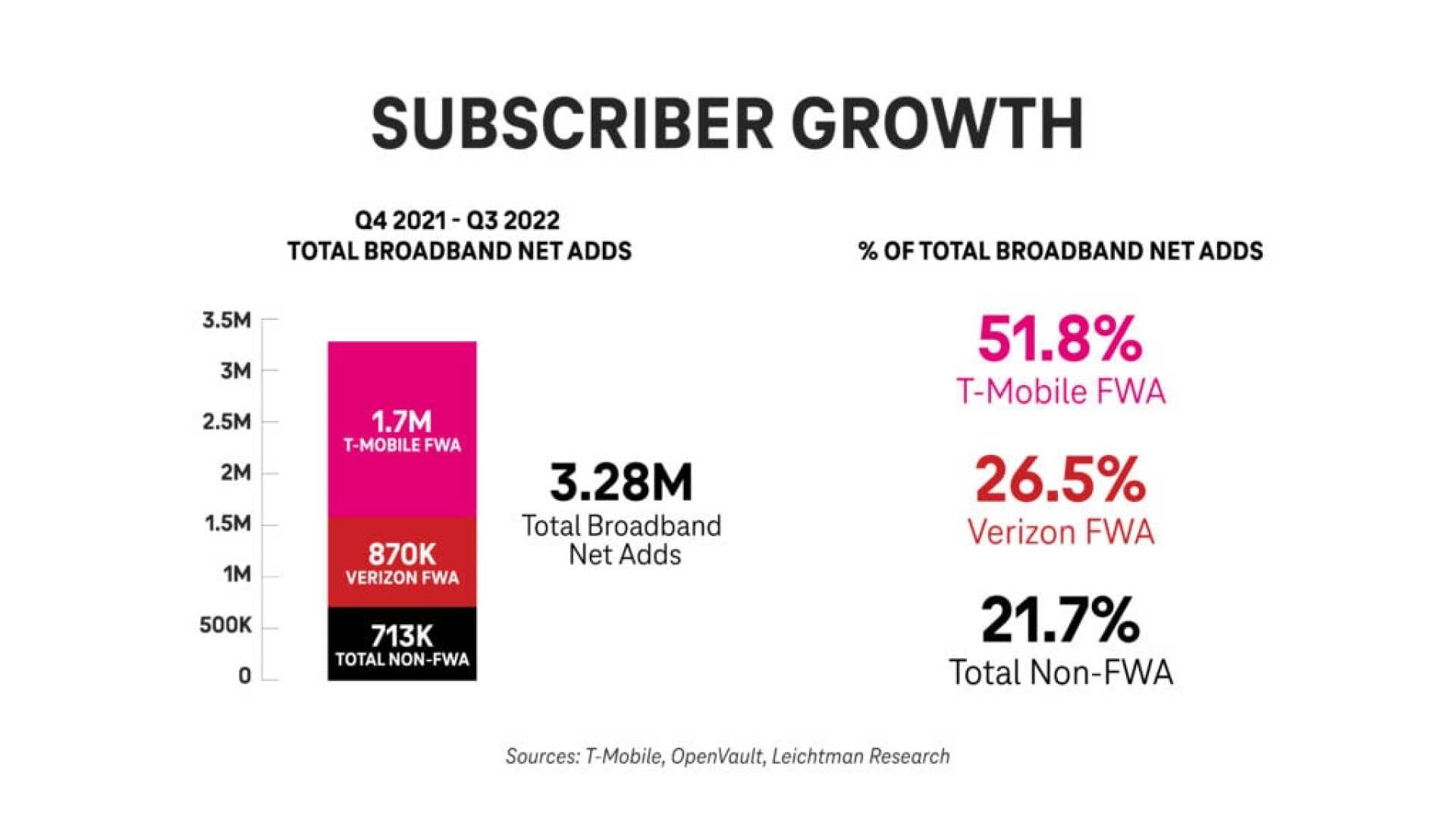T Mobile Growth And Subscriber Plans