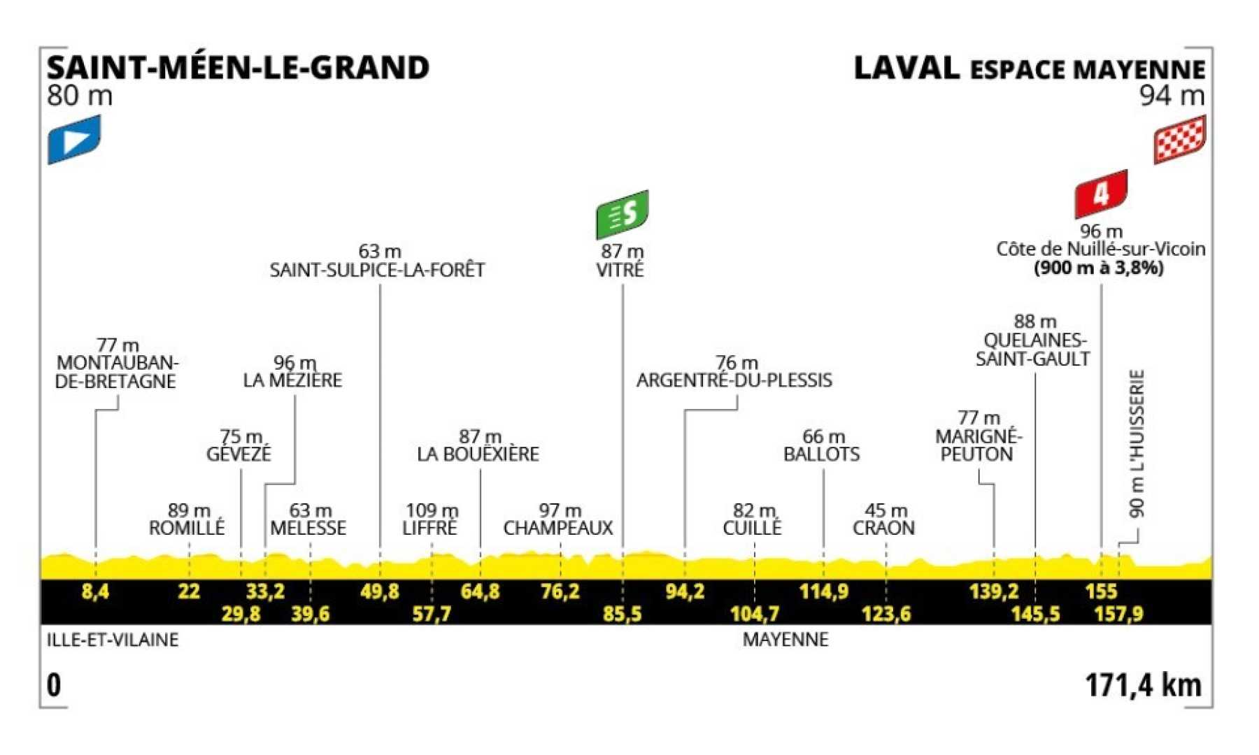 Tour De France 2025 Sprinters Laval Stage