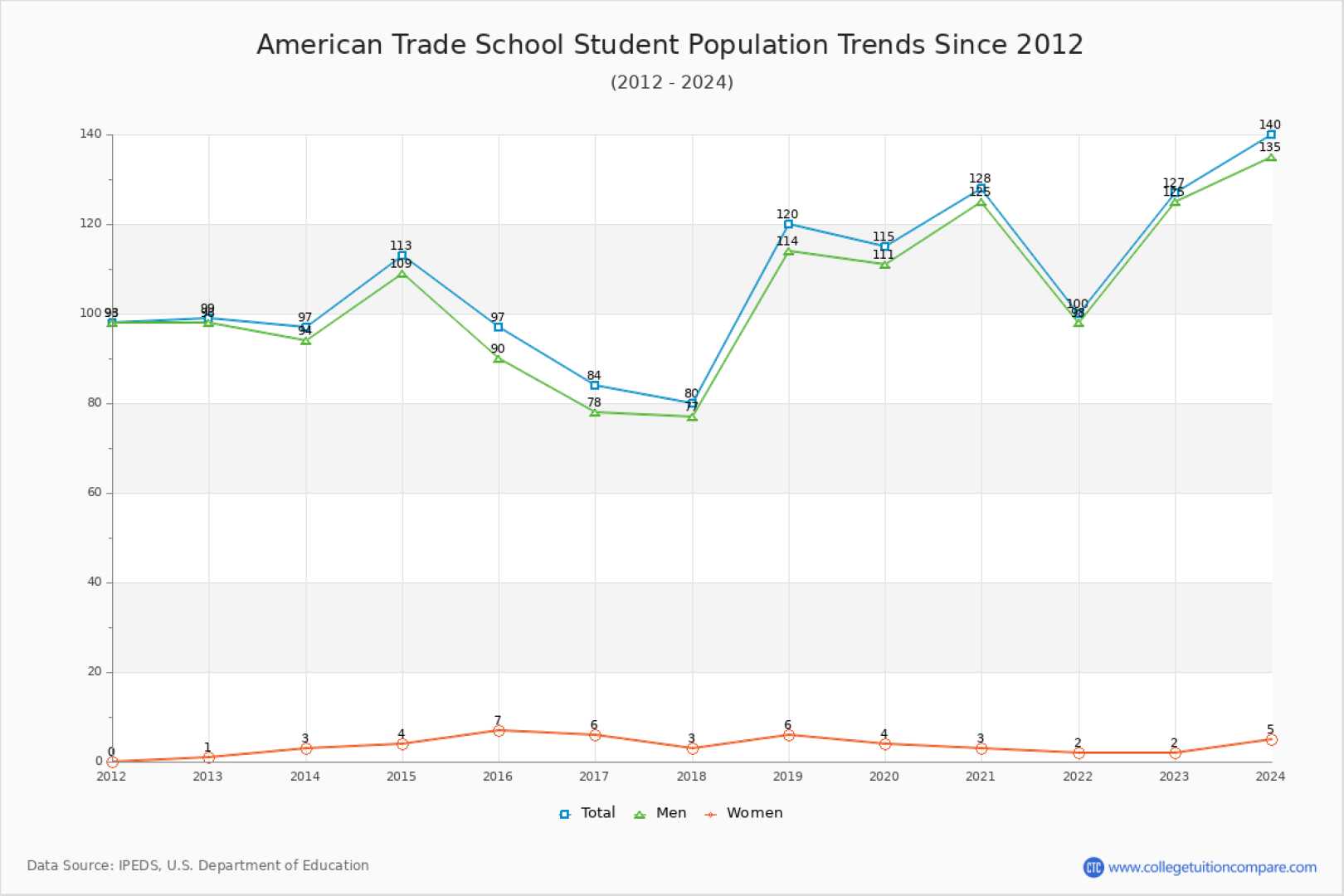 Trade Schools Enrollment Trends
