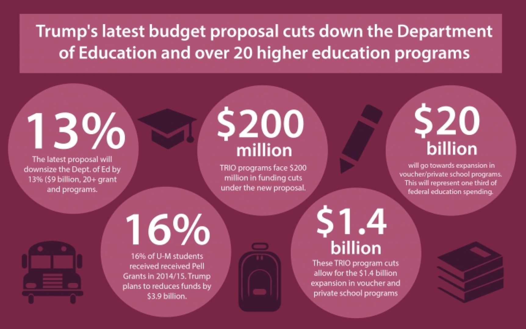 Trump Administration School Grants