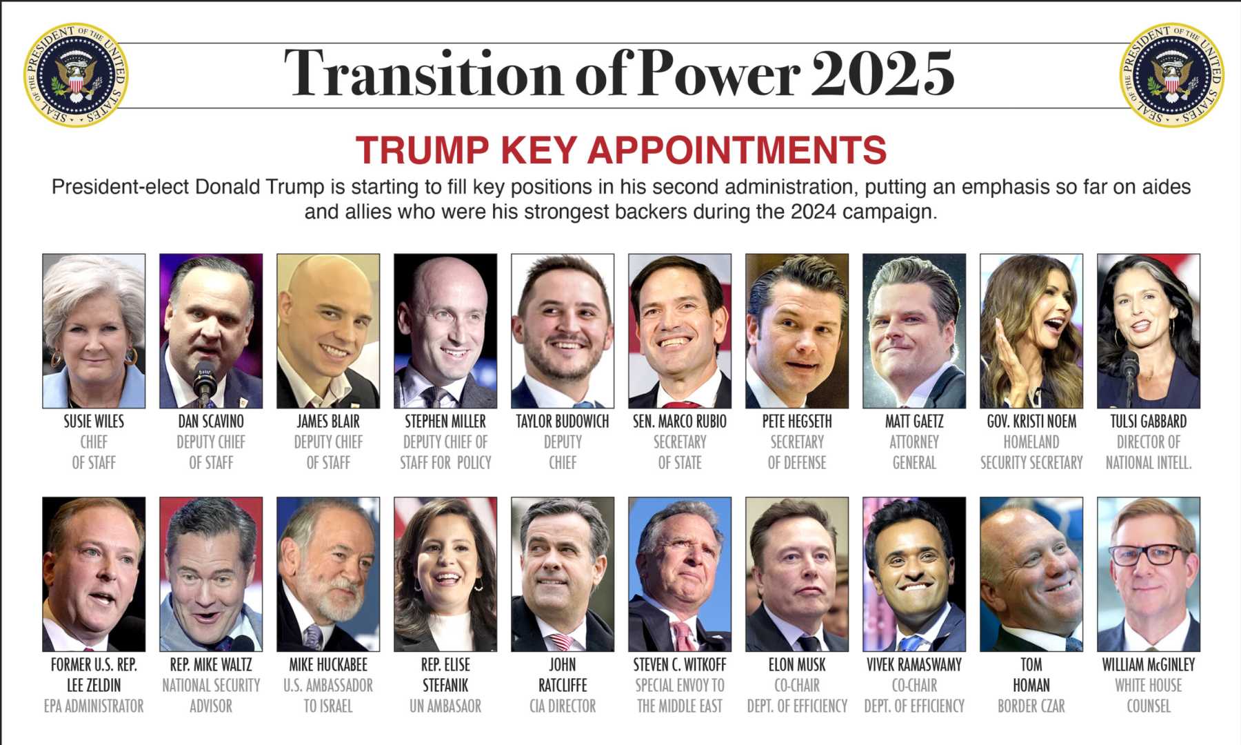 Trump Nominations 2025