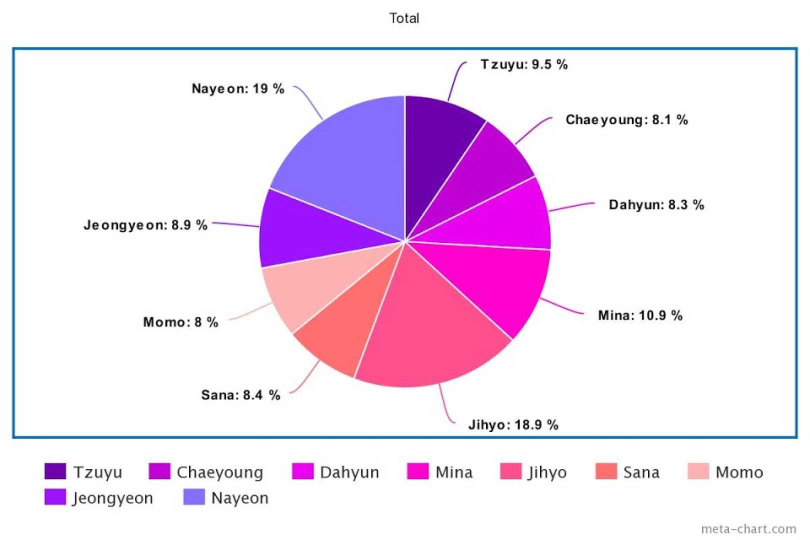 Twice K Pop Group Music Chart