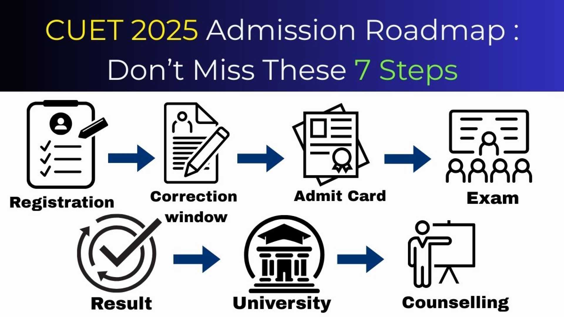 University Selection Process 2025