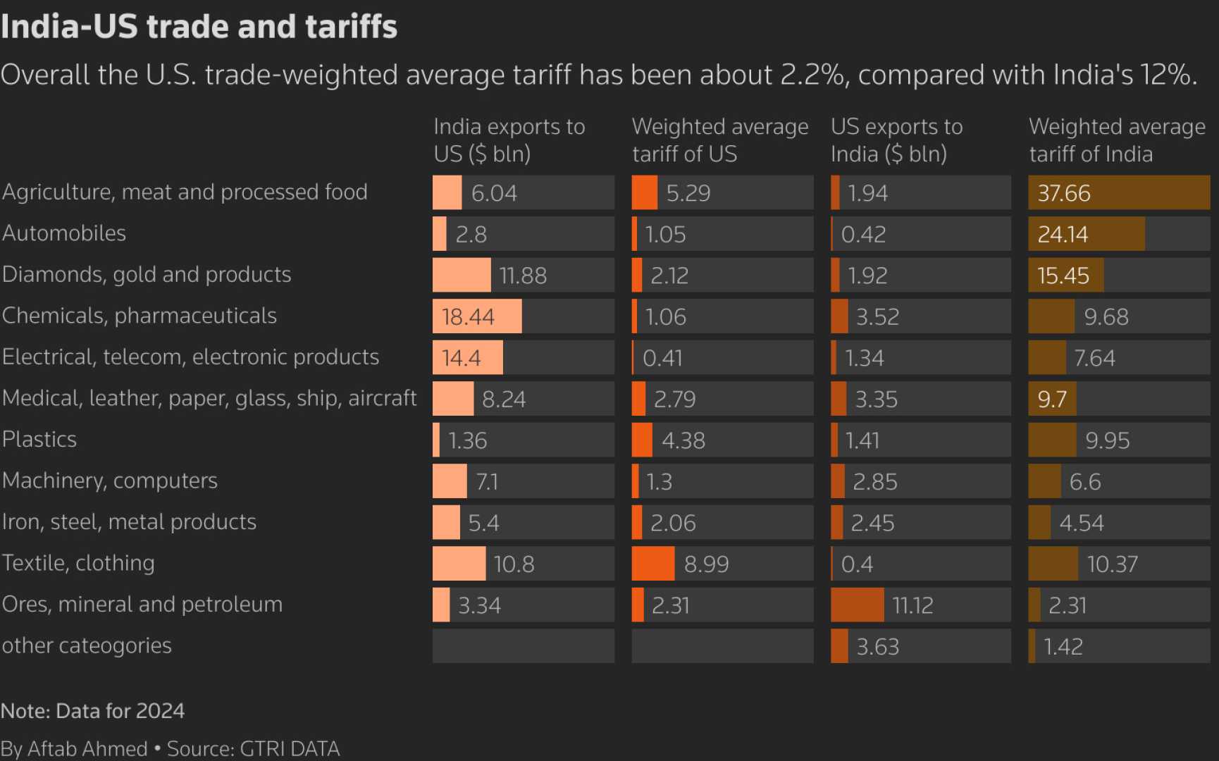 U.s. Tariffs India Trade Negotiations