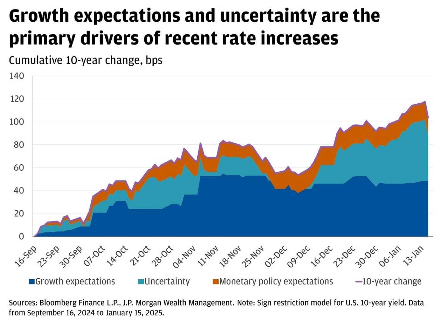 Us Treasury Yields Job Market Strength