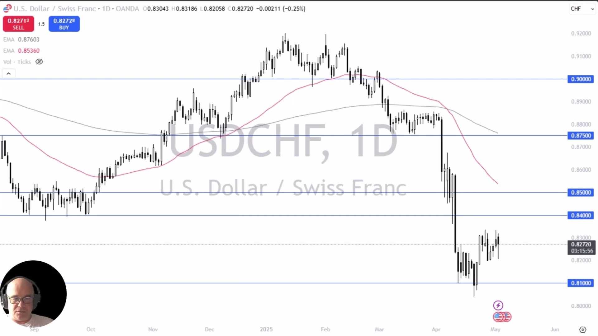 Usd/chf Currency Trading Forecast