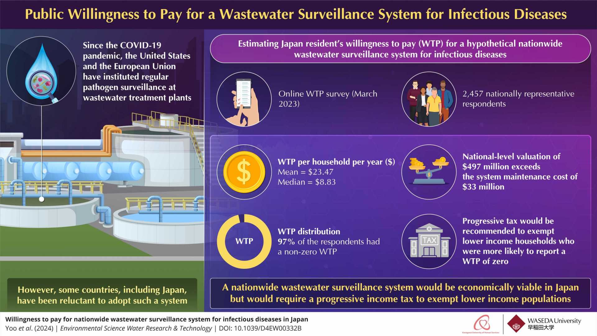 Wastewater Surveillance Japan Covid 19