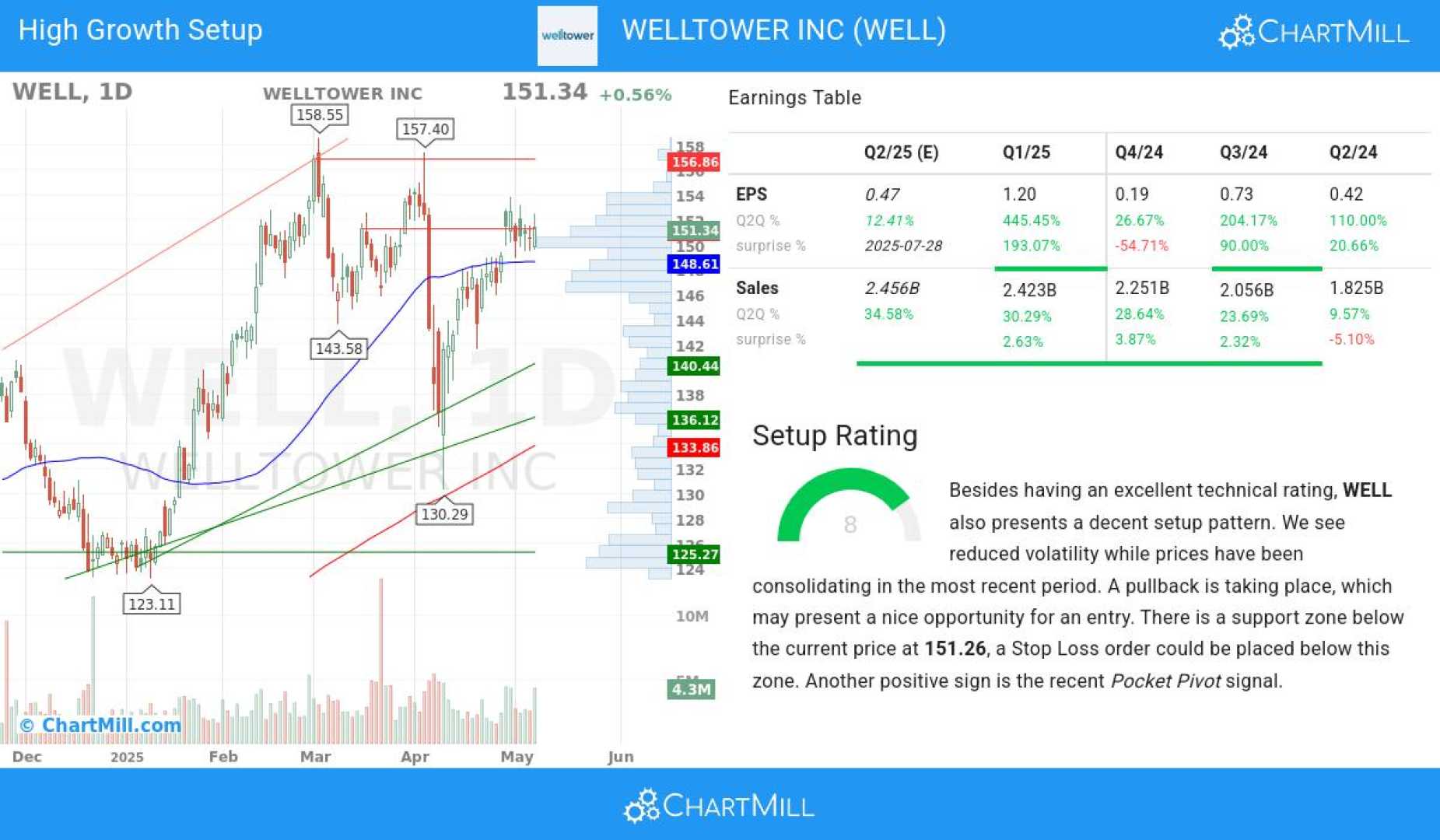 Welltower Inc. Earnings Performance Report