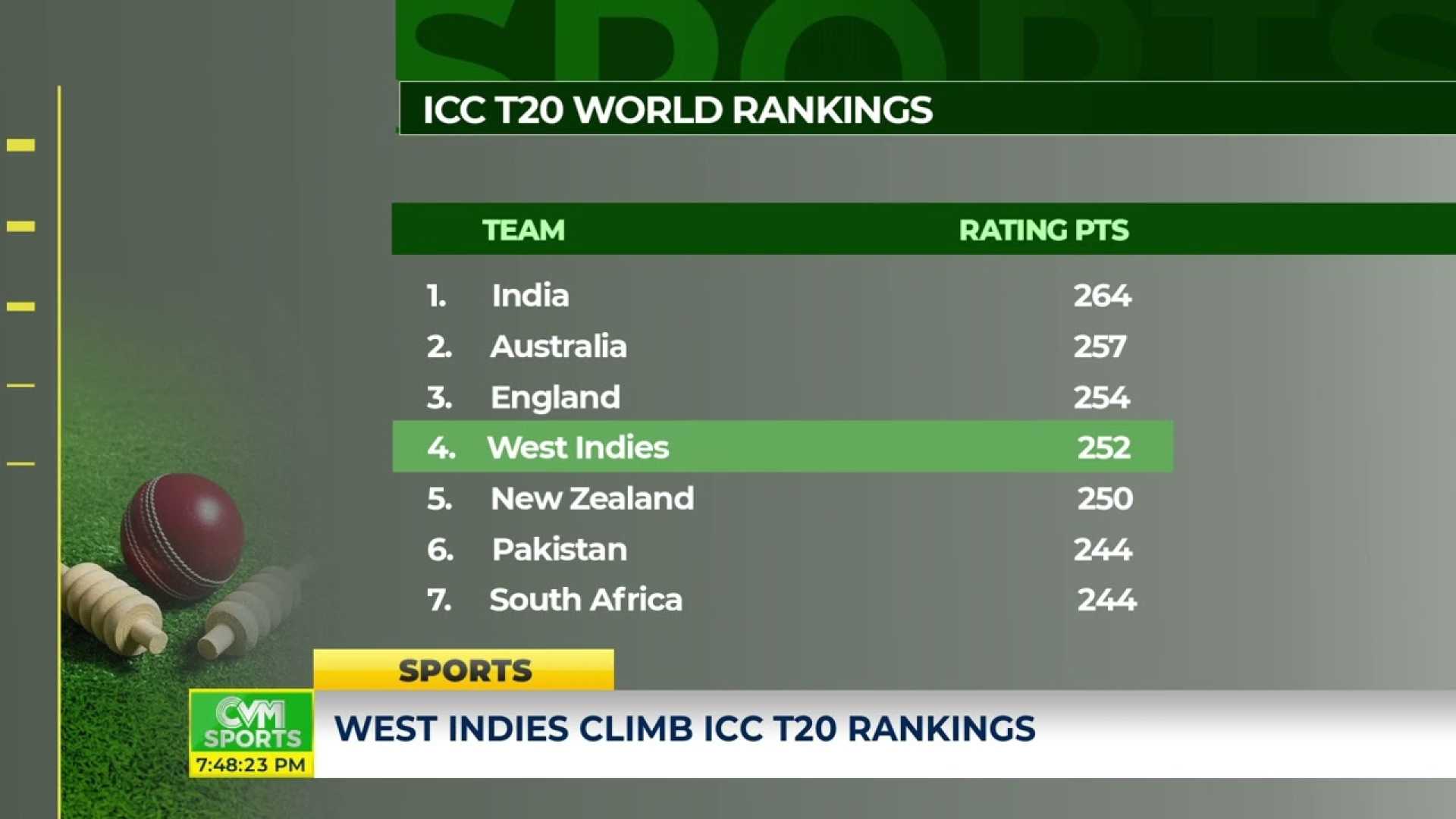 West Indies Cricket Team Rankings