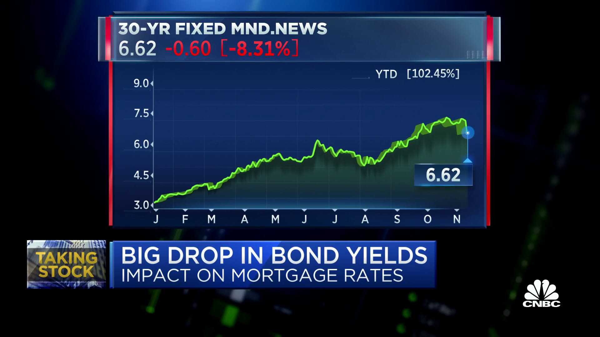 30 Year Mortgage Rate Decline News