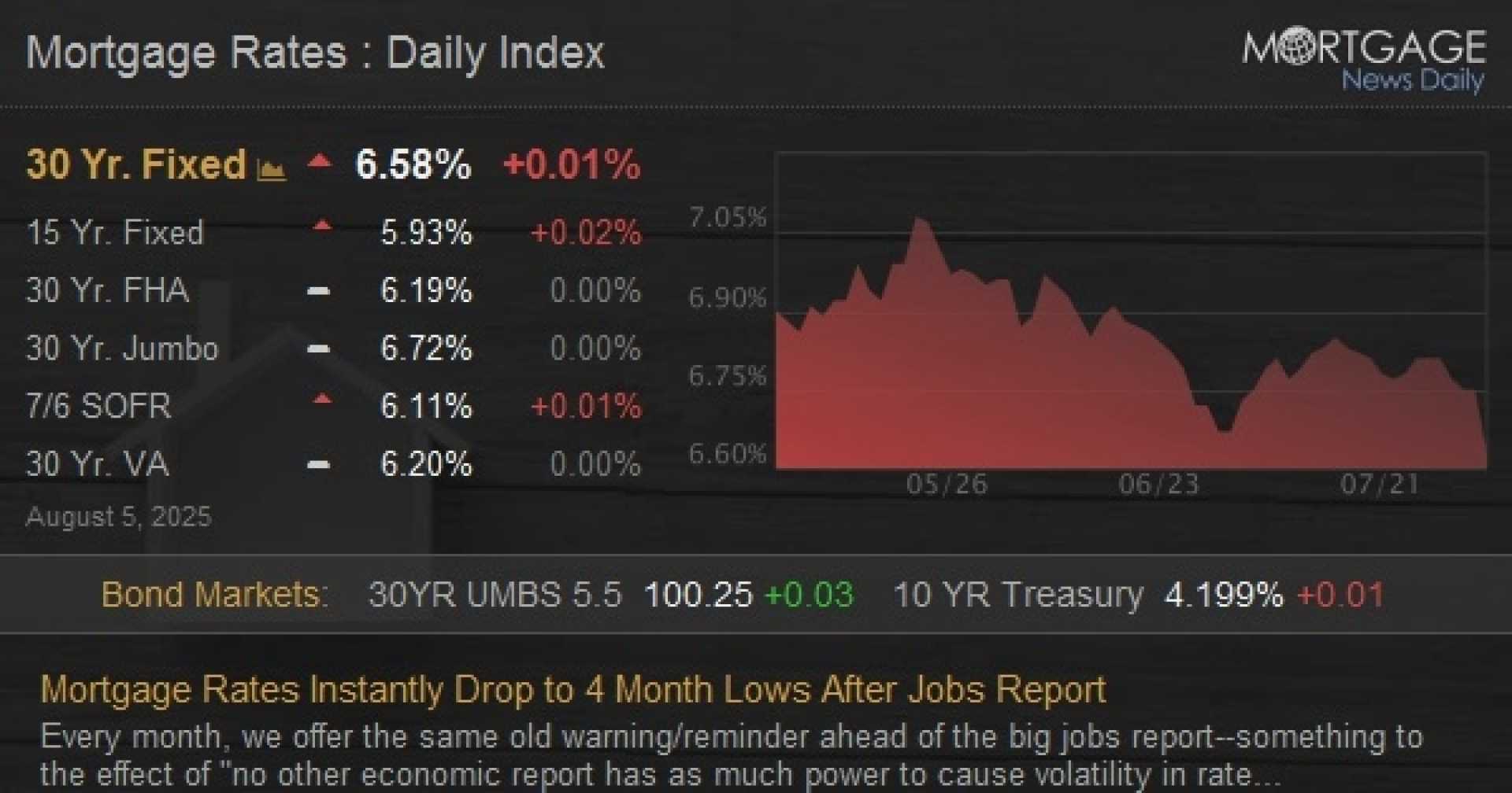30 Year Mortgage Rates Economic Report