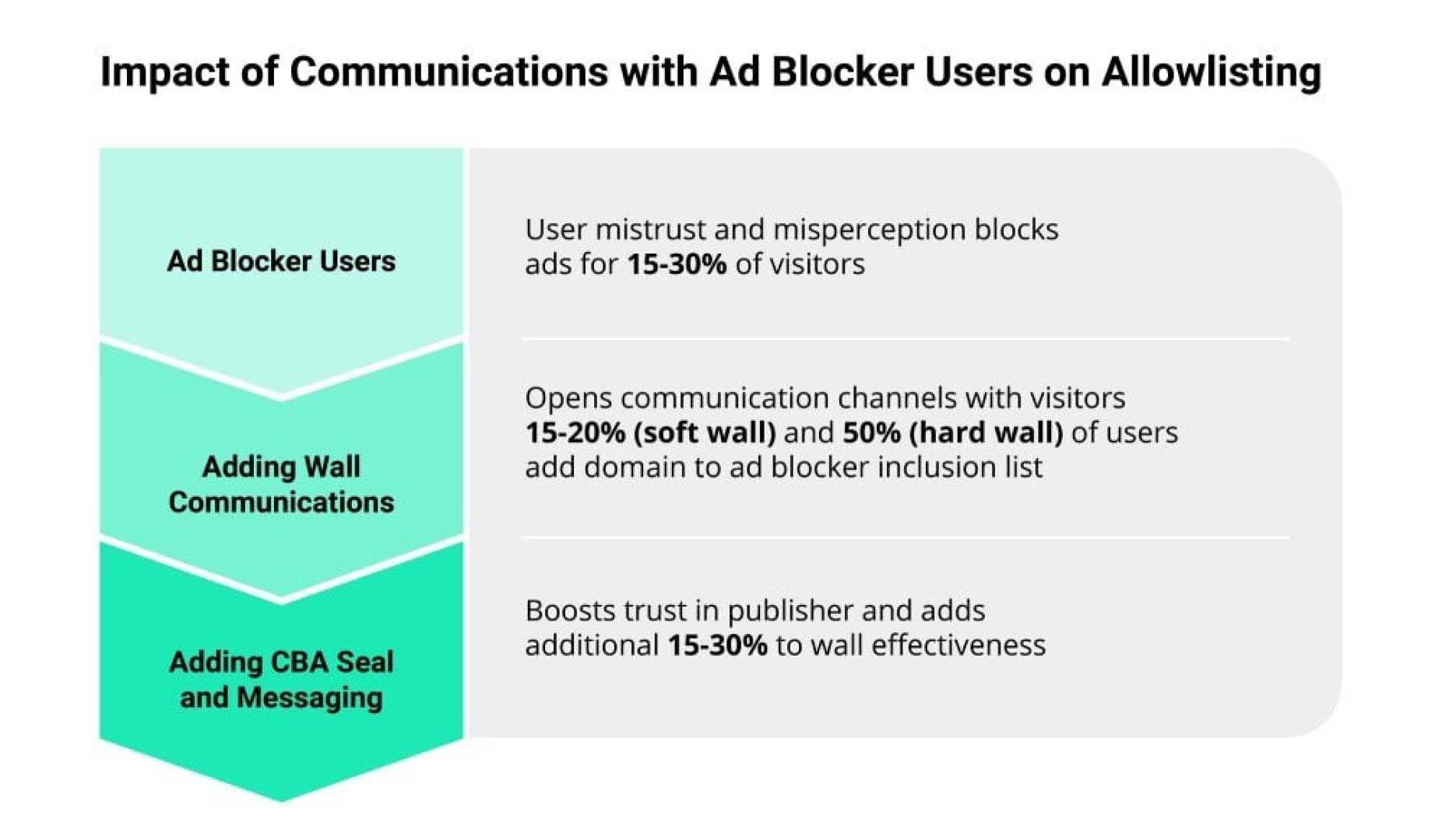 Ad Blocker Impact On Publishers
