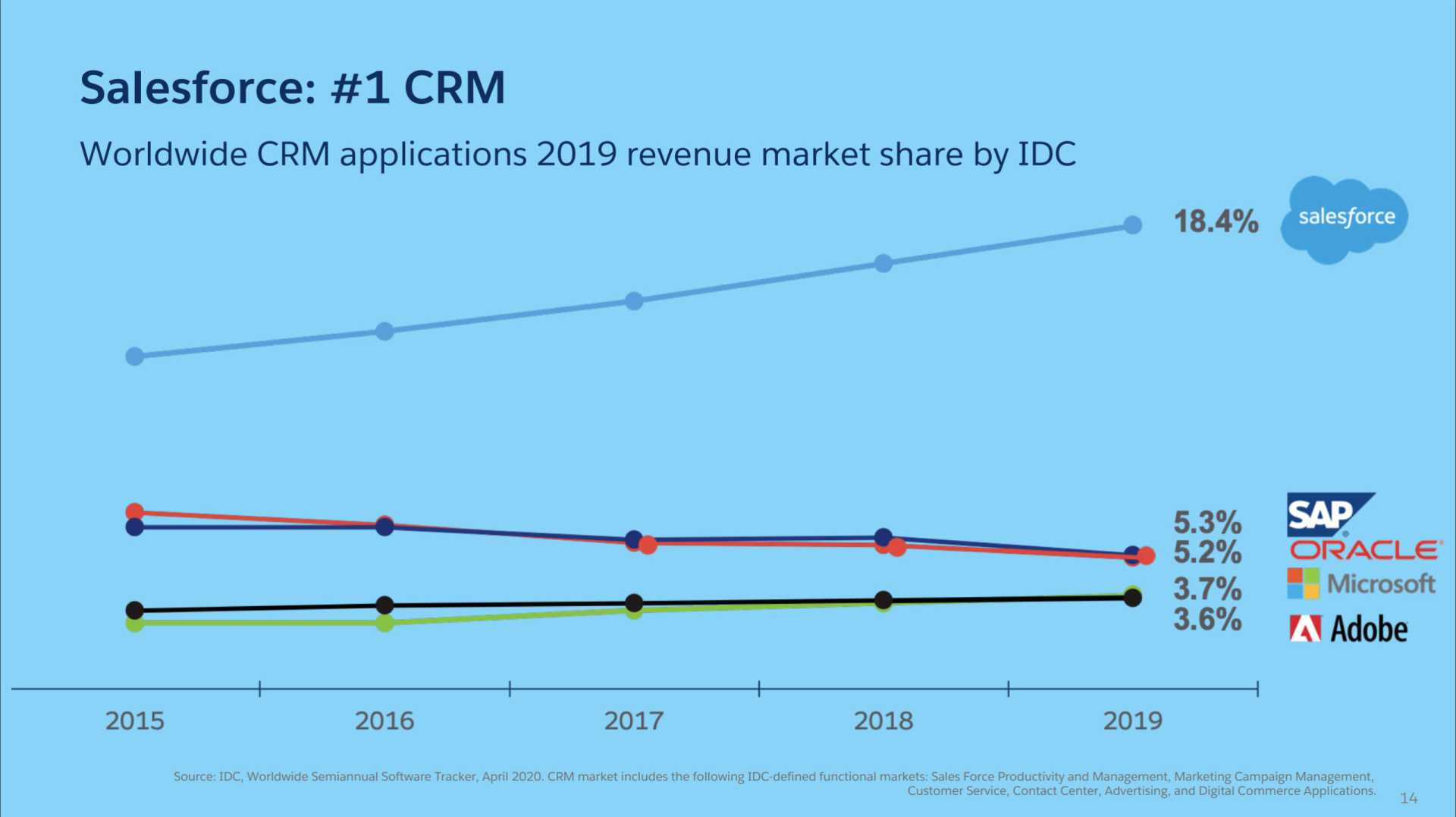 Adobe Salesforce Market Disruption Ai