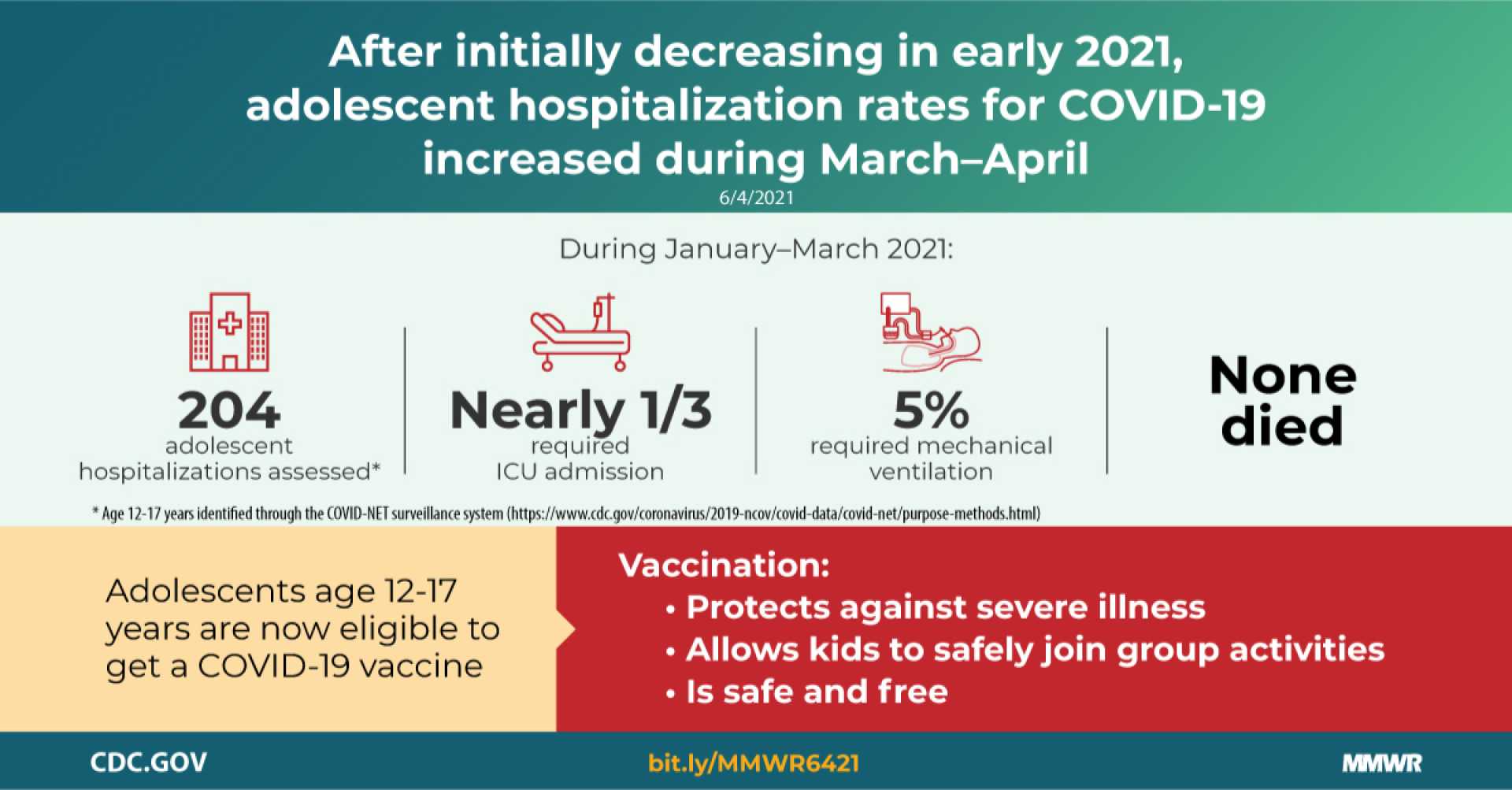Adolescent Vaccination Increase Cdc