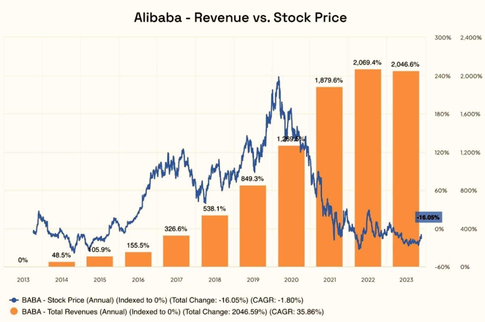 Alibaba Stock Performance Analysis