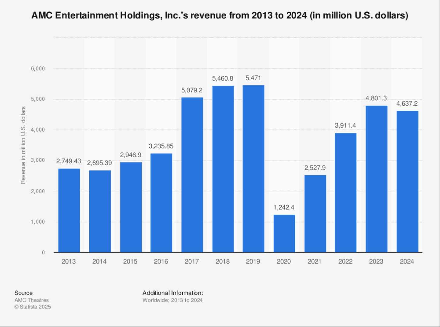 Amc Theatres Earnings Report February 2025