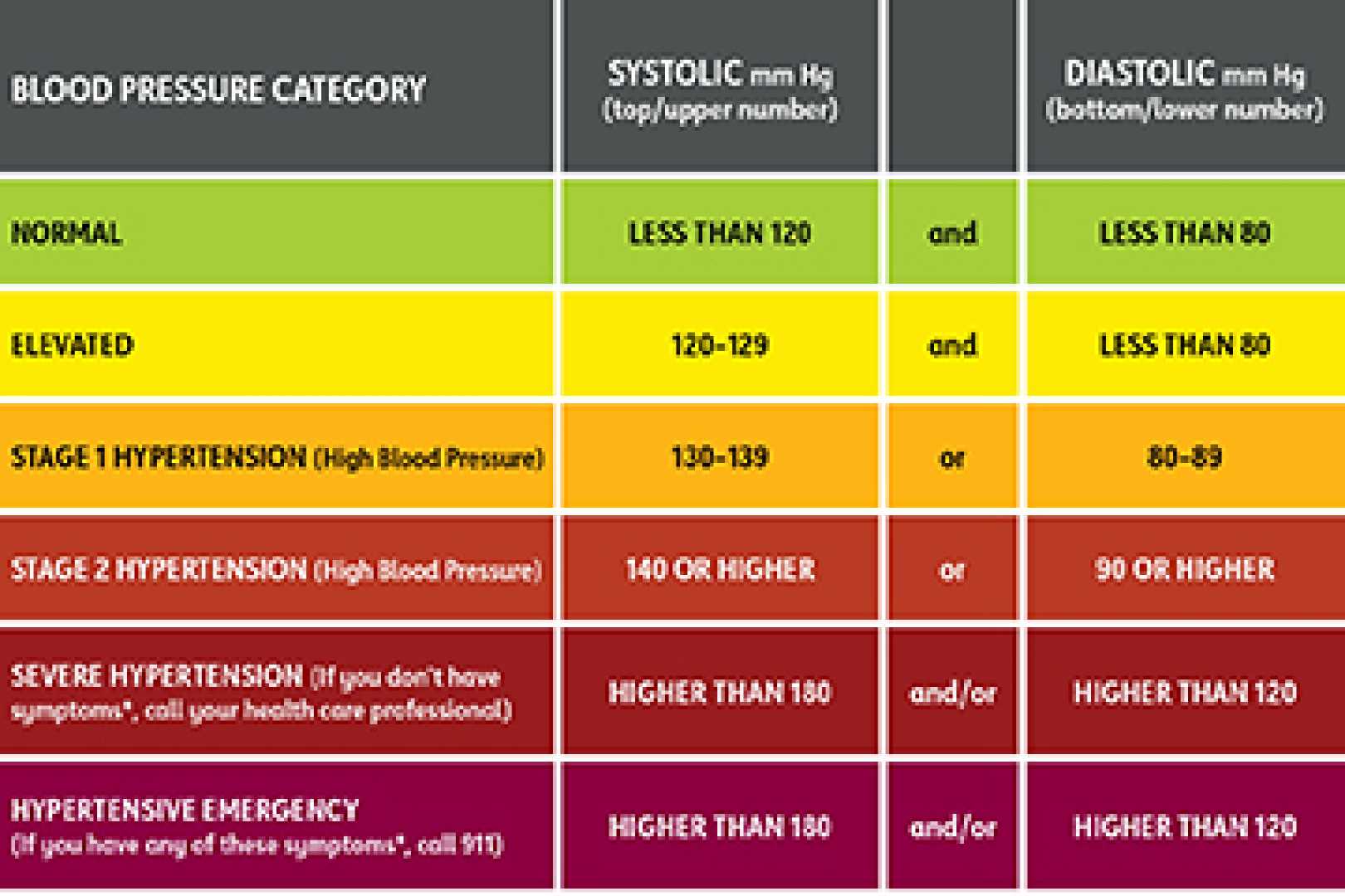 American Heart Association Blood Pressure Guidelines