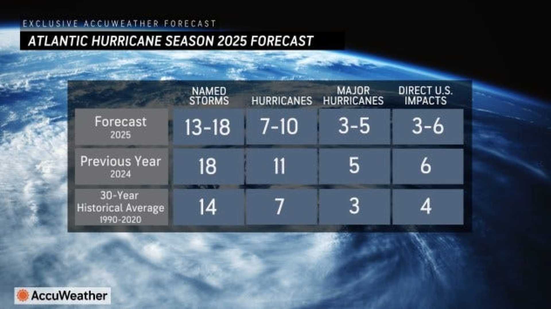Atlantic Hurricane Season Forecast August 2025